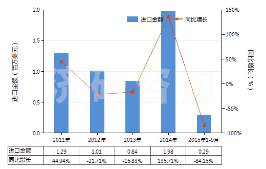 2011-2015年9月中國雙巰丙氨酸(胱氨酸)(HS29309010)進(jìn)口總額及增速統(tǒng)計(jì)